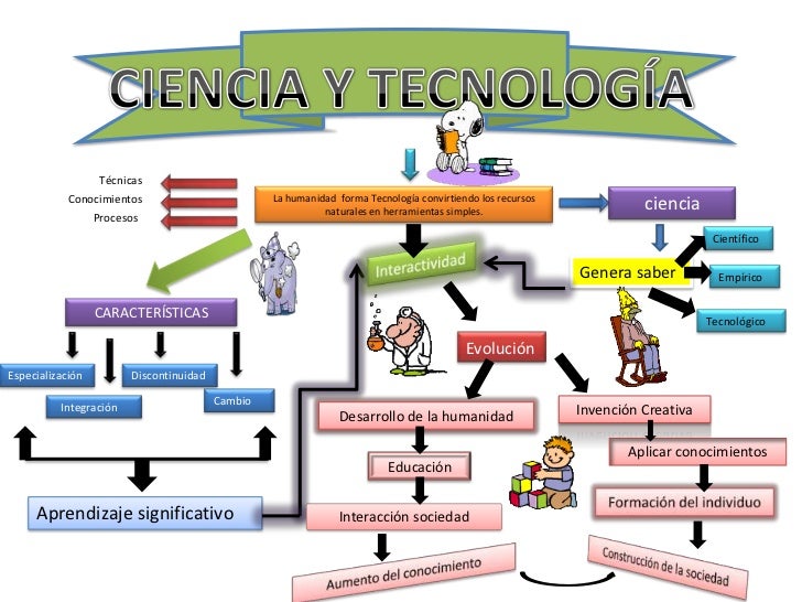 Mapa Mental De Ciencia Y Tecnología