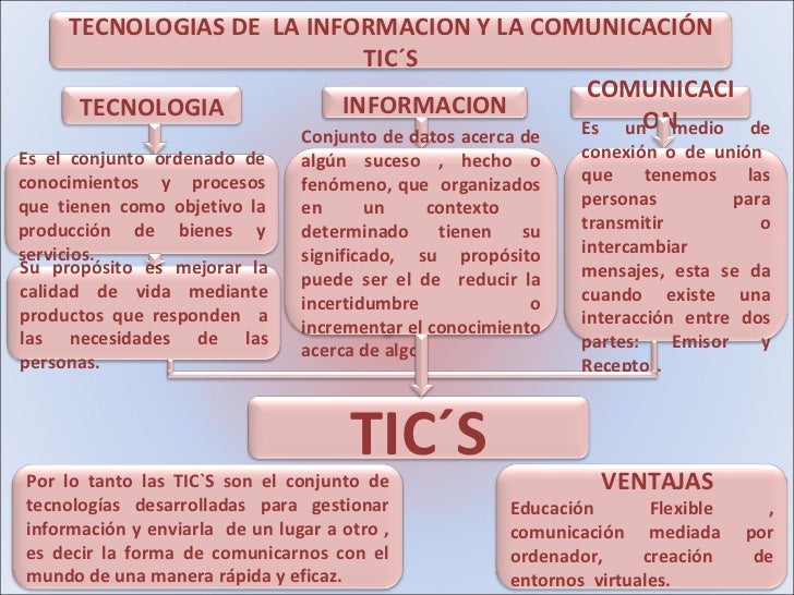 Mapa Conceptual Tic´s