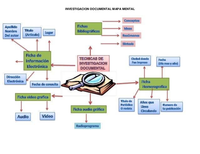 Mapa mental de las técnicas de investigación documental