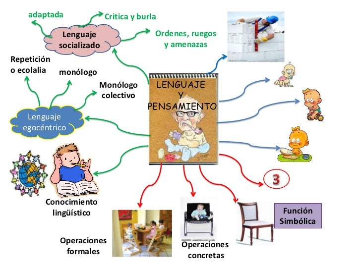 Mapa mental de lenguaje y pensamiento de piaget