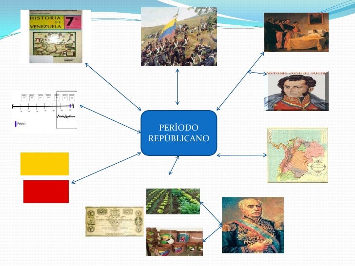 Mapa mental del periodo republicano