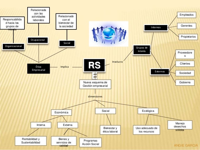 Mapa responsabilidad social empresarial