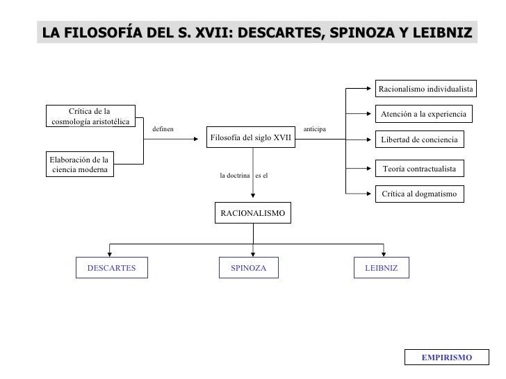 LA FILOSOFÍA DEL S. XVII: DESCARTES, SPINOZA Y LEIBNIZ                                                                    ...