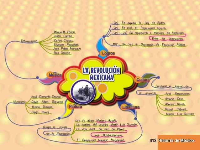 Mapas mentales Historia de mexico