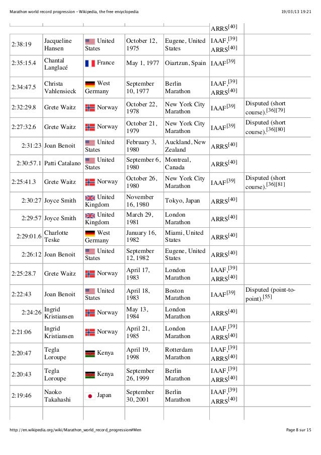 Marathon world record progression wikipedia, the free encyclopedia