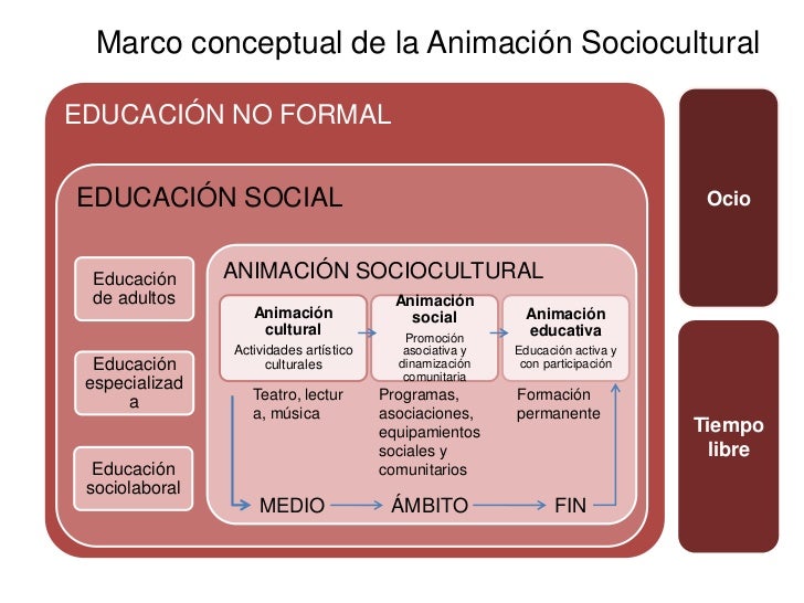 Marco conceptual de la Animación Sociocultural dentro de la Educación…
