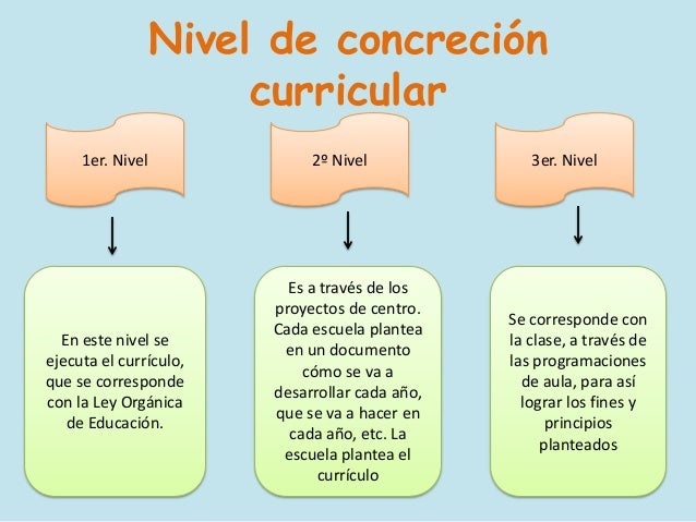 Resultado de imagen para NIVELES DE CONCRECIÓN CURRICULAR