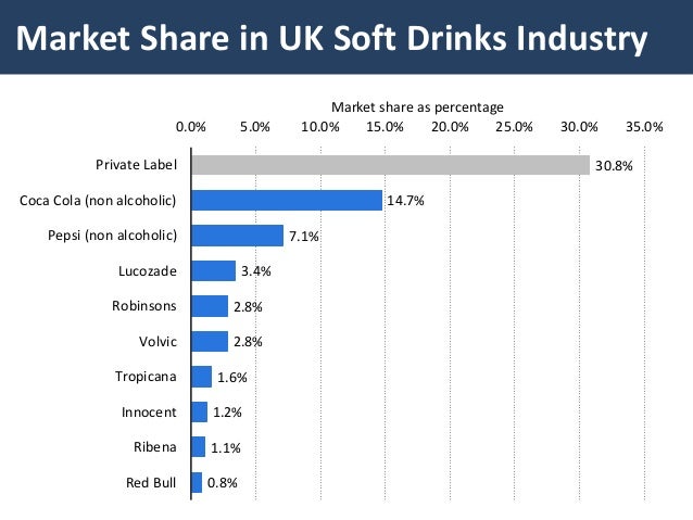 industry analysis soft drinks essay Find beverages market research reports and industry analysis for market segmentation data, market growth and new business oppor. industry analysis soft drinks essay Find beverages market research reports and industry analysis for market segmentation data, market growth and new business oppor.