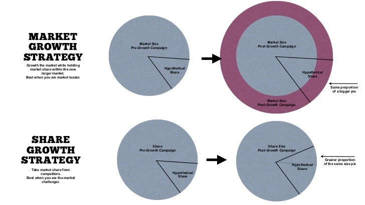 Market Growth Vs Share Growth market-growth-vs-share-growth