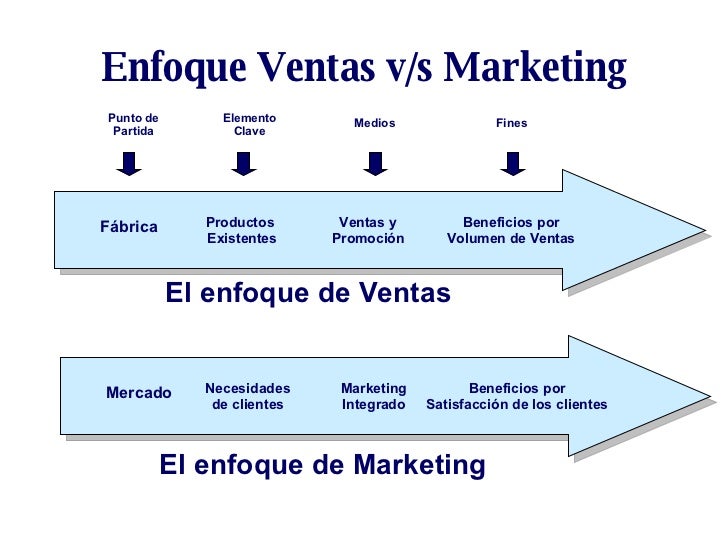 Marketing: Gestion de RElaciones Rentables con los Clientes