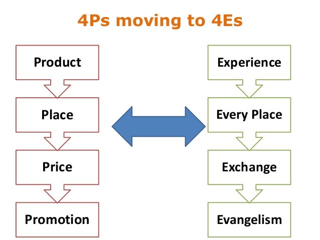 A Cosa Corrispondono Le 4p Del Marketing