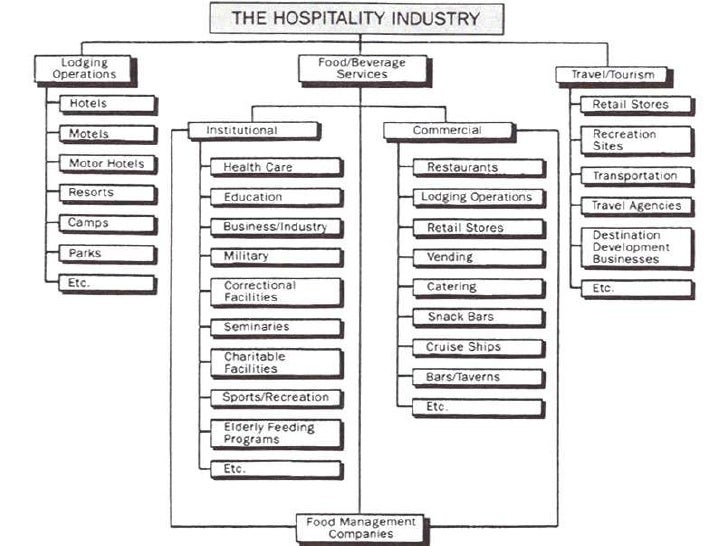 Marketing In Hospitality Sector