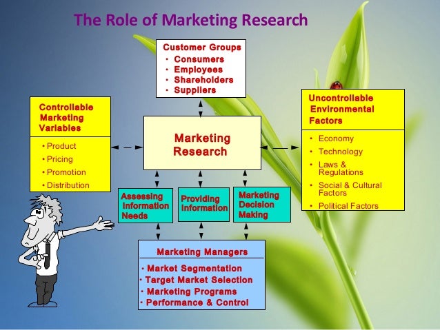 Marketing research