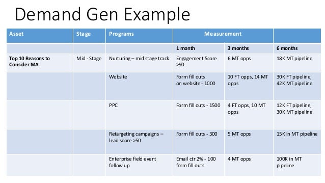 demand generation plan template demand gen example asset stage demand generation plan template demand gen example asset stage