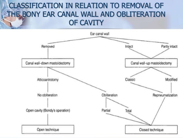 cavity obliteration definition
