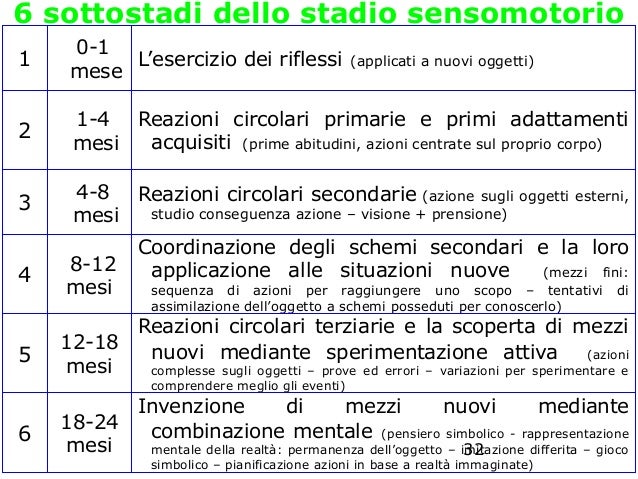 Stadi E Sottostadi Di Piaget