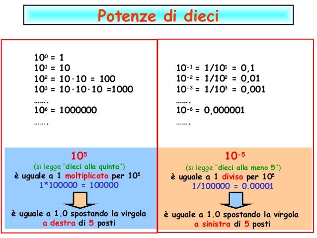 Come Si Fa La Prova Del Meno Matematica