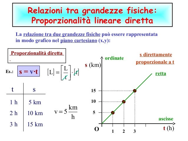 Proporzionalità Diretta E Inversa Spiegazione Semplice