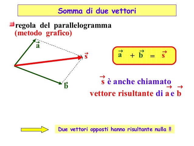 Due Vettori Aventi Diverso Modulo Possono Avere Risultante Nulla Matematica
