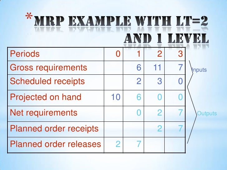 material requirement planning kfc Material requirements planning mrp provide a materials requirements plan that defines the number of units of each component and when they will be needed. material requirement planning kfc Material requirements planning mrp provide a materials requirements plan that defines the number of units of each component and when they will be needed.