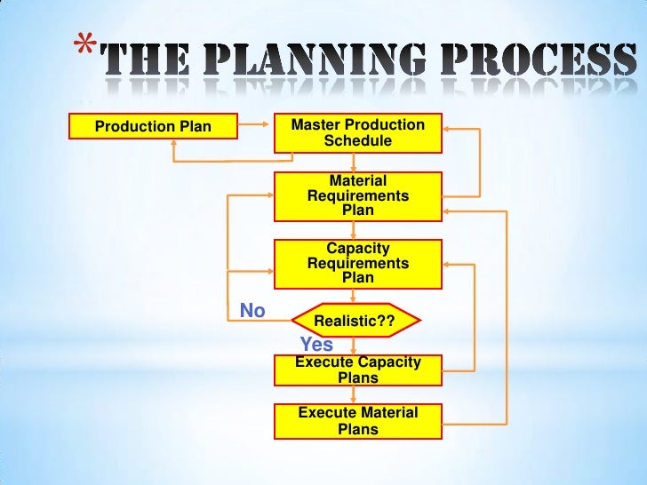 Materials requirements planning