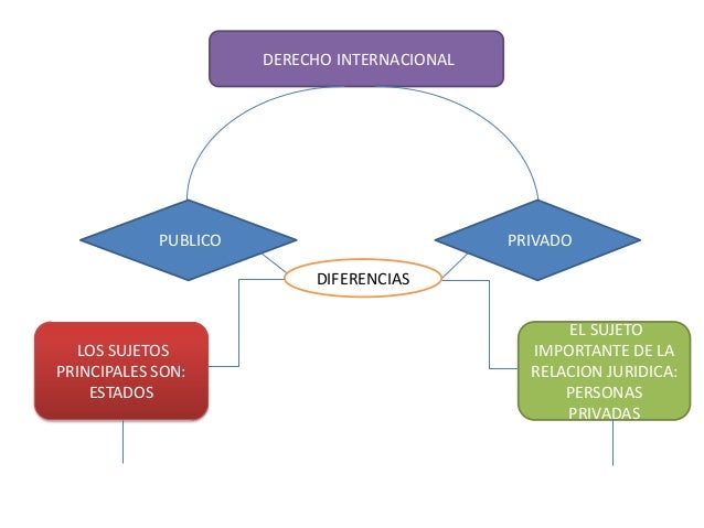 ESQUEMA SOBRE DERECHO INTERNACIONAL PUBLICO Y PRIVADO