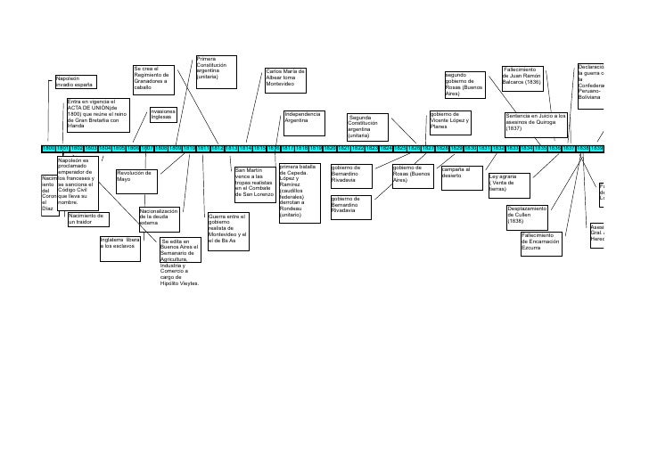 HISTORIA ARGENTINA LINEA historia argentina linea: