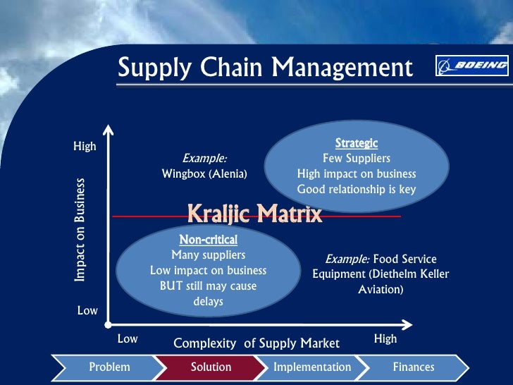 supplier relationship management for the supply supplier relationship management for the supply