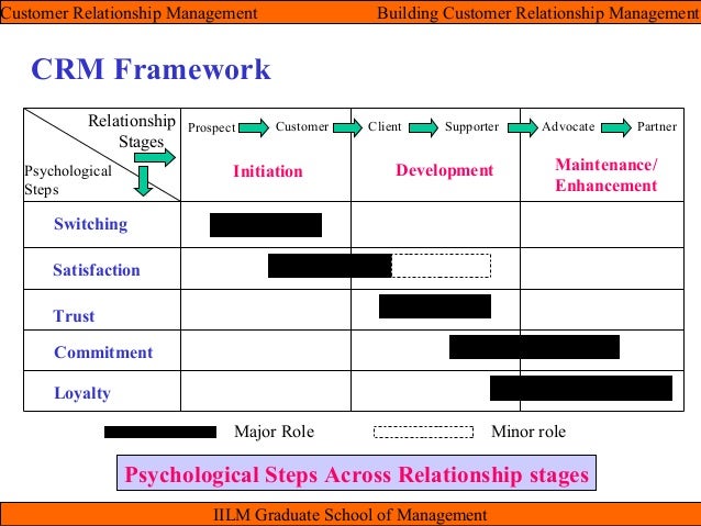building profitable customer relationship with crm Electronic copy available at: “building profitable customer relationships with crm & e- governance in banks. building profitable customer relationship with crm Electronic copy available at: “building profitable customer relationships with crm & e- governance in banks.