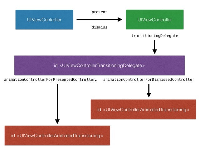 Transitiong API