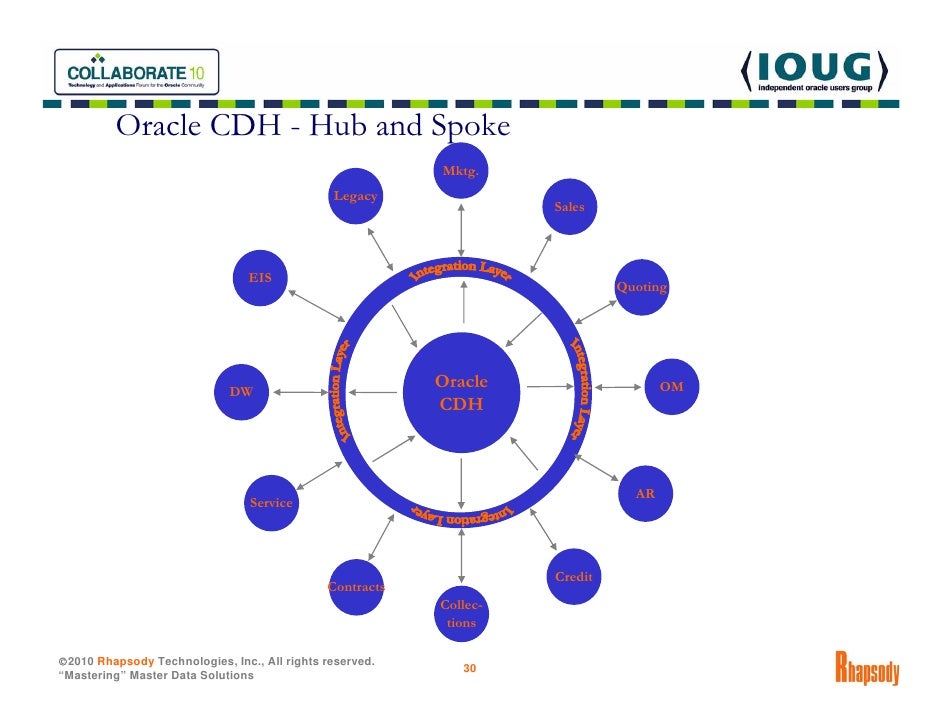 Oracle trading systems