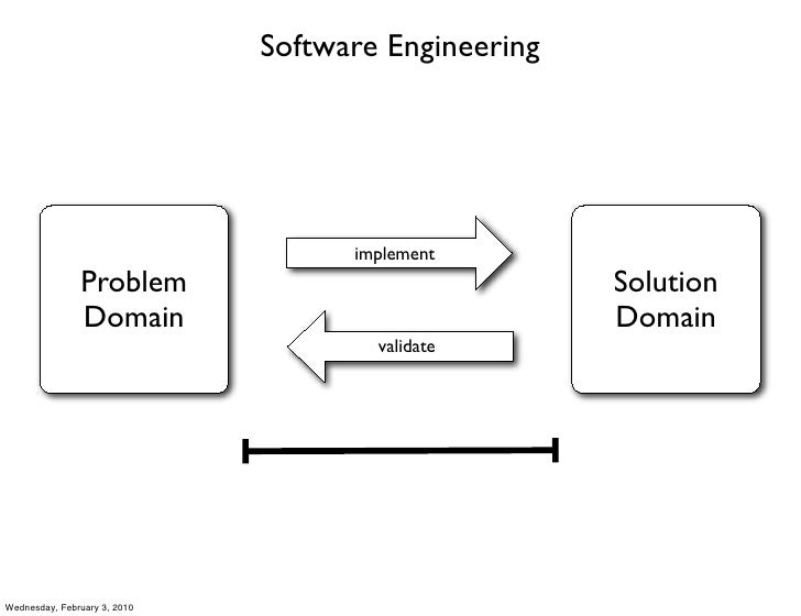 ModelDriven Software Development Introduction & Overview