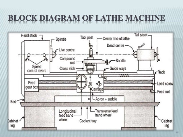 Introduction to Lathe Machine
