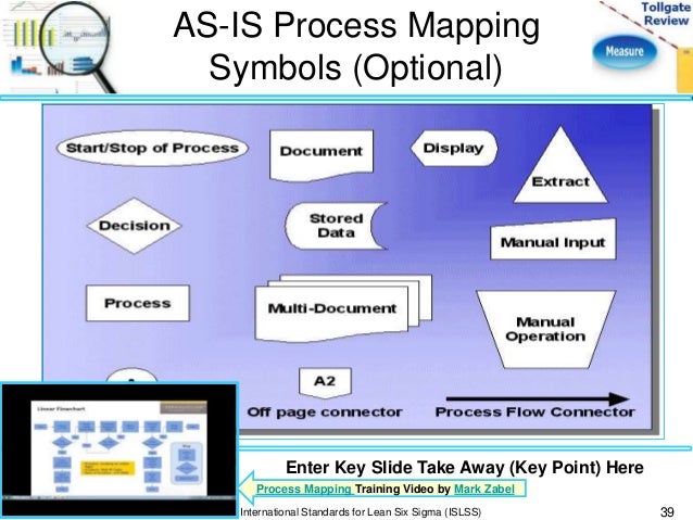 Common Process Mapping Symbols Lean Methods Group