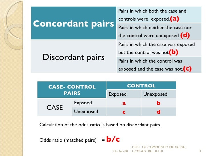 odds ratio calculator for case control study In this video, learn how the odds ratio is used in case-control studies, and how the interpretation changes to the odds of exposure rather than outcome. odds ratio calculator for case control study In this video, learn how the odds ratio is used in case-control studies, and how the interpretation changes to the odds of exposure rather than outcome.