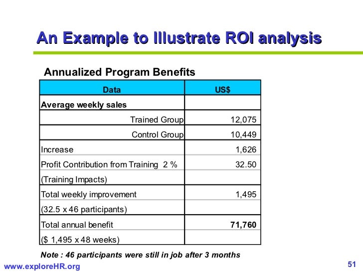 Measuring ROI of Training
