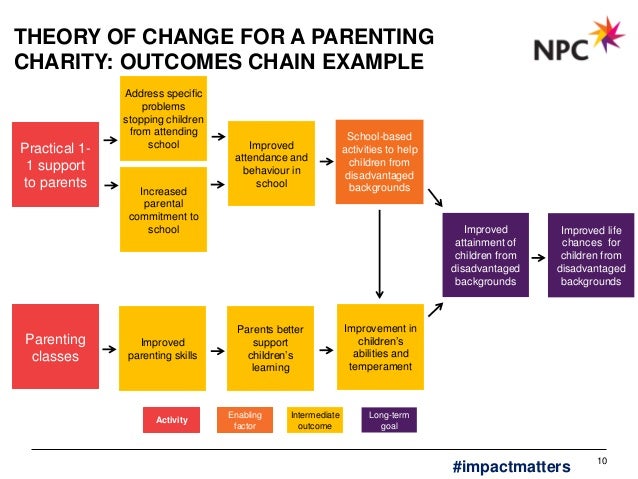 theory of change template csv nnvia measuring impact of volunteering event iona 27 03 15 theory of change template csv nnvia measuring impact of volunteering event iona 27 03 15