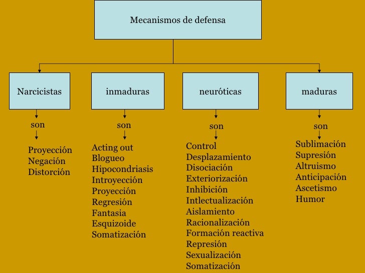 Cuales Son Los Mecanismos De Defensa Del Psicoanalisis es.slideshare.net