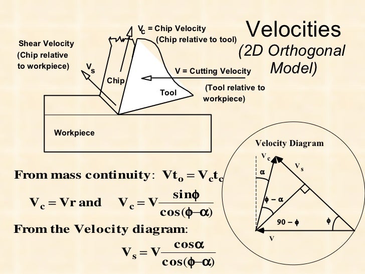 Mechanics of metal cutting