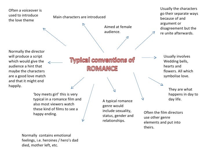 media genre conventions of a horror film essay Genre media products can be such as the horror film or the 2 will analyse the distinguishing codes/conventions and the development of a genre. media genre conventions of a horror film essay Genre media products can be such as the horror film or the 2 will analyse the distinguishing codes/conventions and the development of a genre.