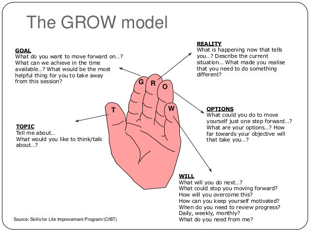 grow coaching model template grow coaching model template