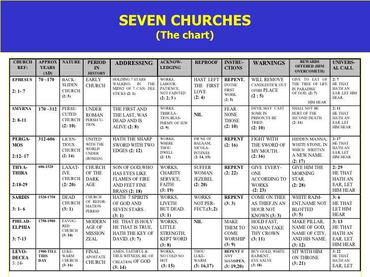 Messagese To The Seven Churches