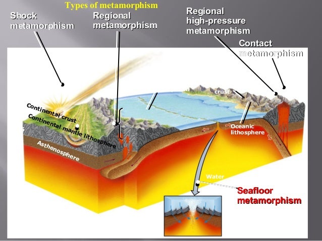what are the different types and causes of metamorphism
