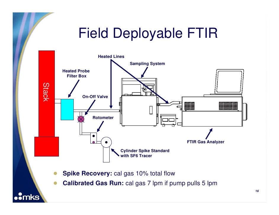 Method for HCL Monitoring by FTIR Analysis