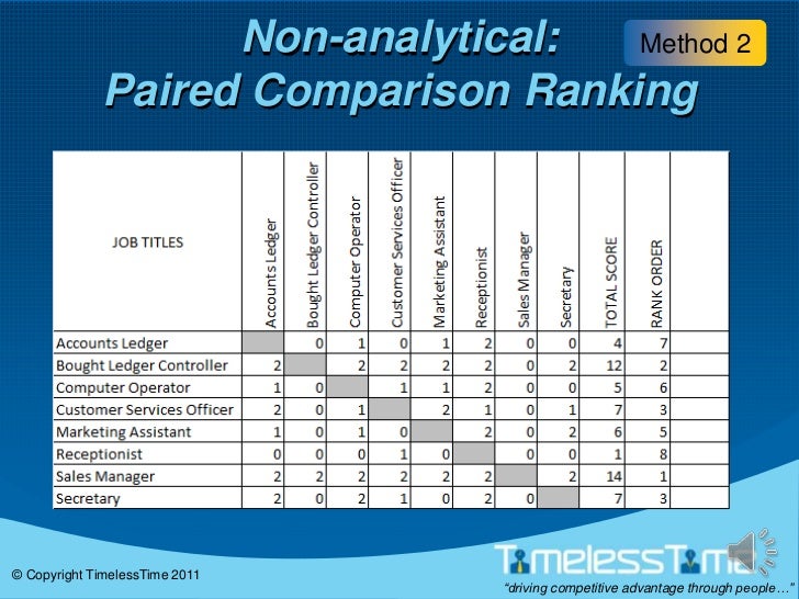Methods of job evaluation