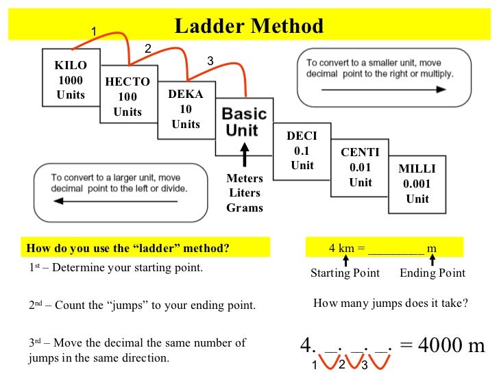 Metric Conversion Table Ladder