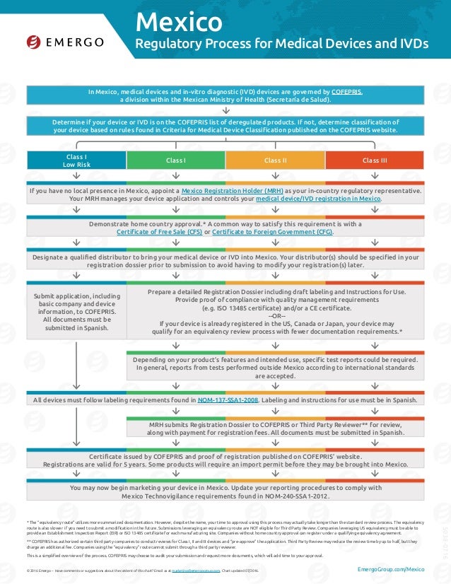 Medical device approval chart for Mexico Emergo Group