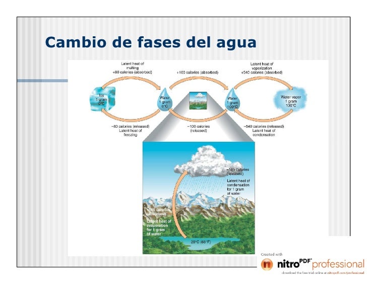 Mezclas De Vapor De Agua Aire