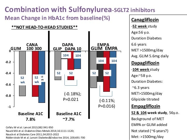 MFLN Nutrition and Wellness New Medications for Type 2 ...