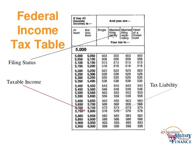 Conversion tax planning strategy